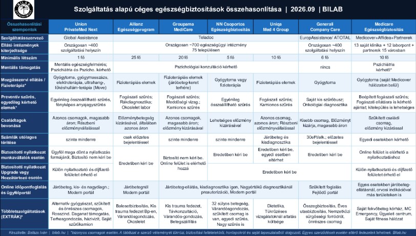 BILAB – szolgáltatásalapú céges egészségbiztosítások összehasonlítása, 2026. szeptember